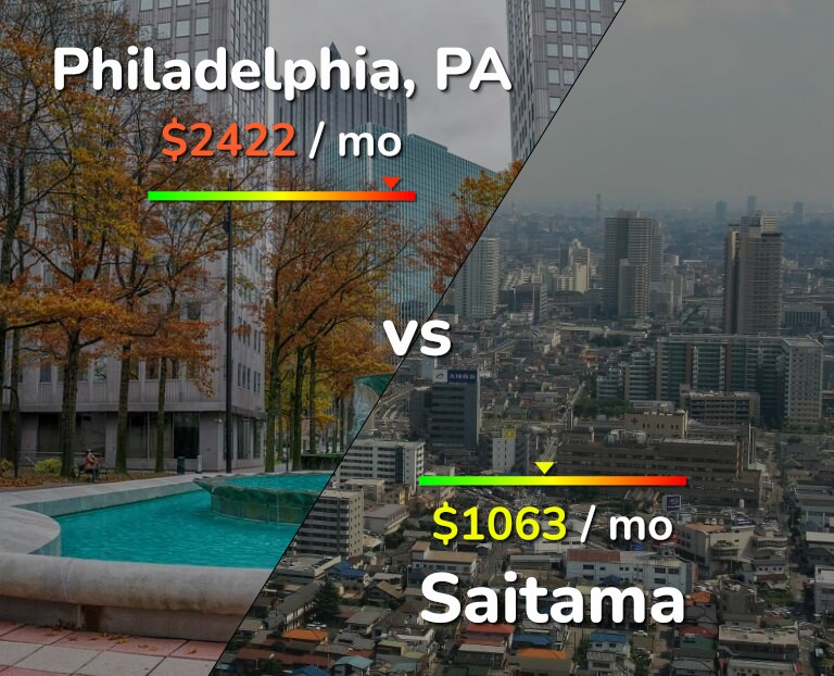 Cost of living in Philadelphia vs Saitama infographic