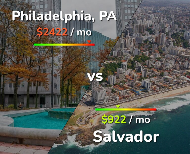 Cost of living in Philadelphia vs Salvador infographic