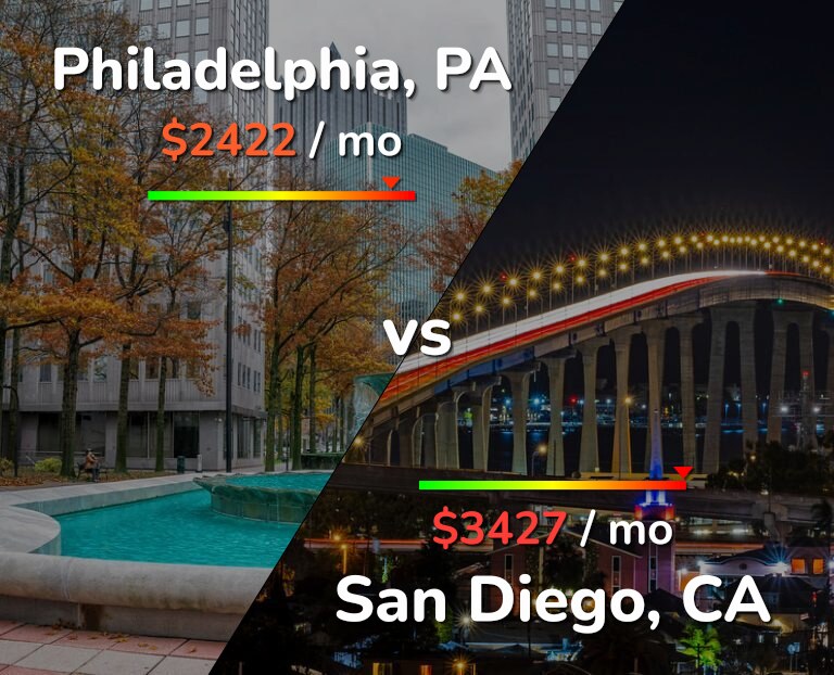 Cost of living in Philadelphia vs San Diego infographic
