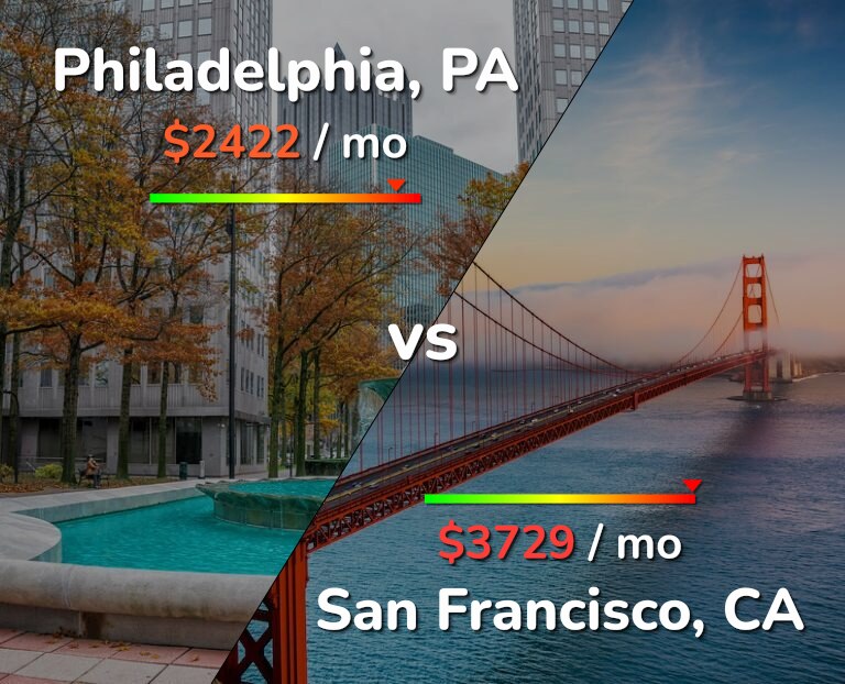 Cost of living in Philadelphia vs San Francisco infographic