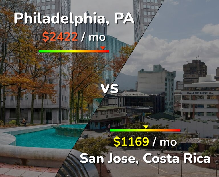 Cost of living in Philadelphia vs San Jose, Costa Rica infographic