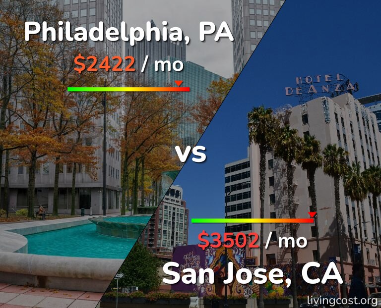 Cost of living in Philadelphia vs San Jose, United States infographic