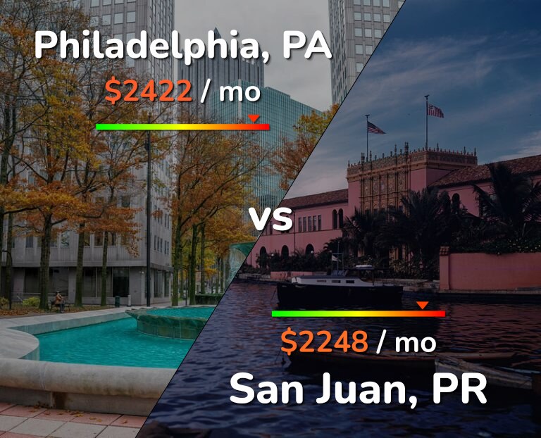 Cost of living in Philadelphia vs San Juan infographic