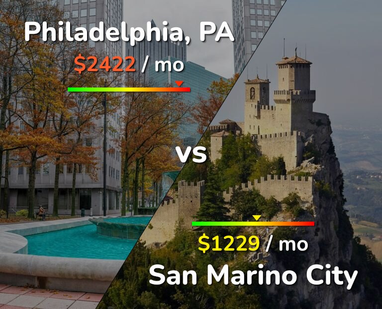 Cost of living in Philadelphia vs San Marino City infographic