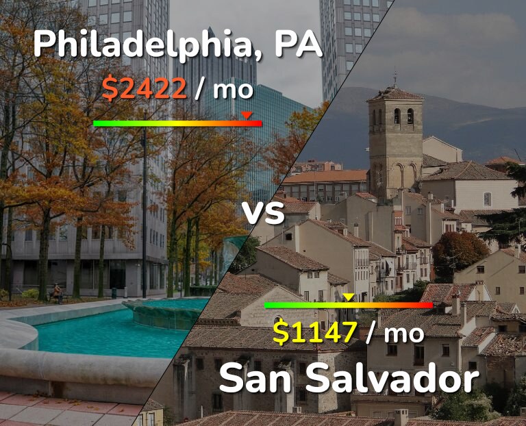 Cost of living in Philadelphia vs San Salvador infographic