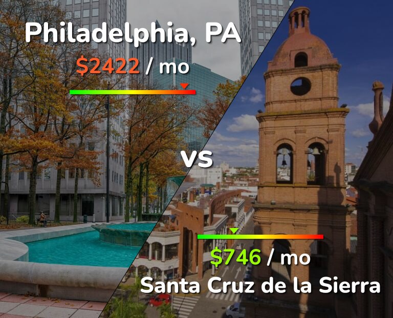 Cost of living in Philadelphia vs Santa Cruz de la Sierra infographic