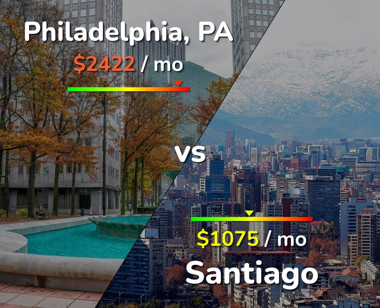 Cost of living in Philadelphia vs Santiago infographic
