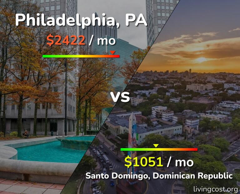 Cost of living in Philadelphia vs Santo Domingo infographic