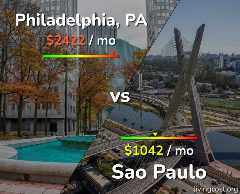 Cost of living in Philadelphia vs Sao Paulo infographic