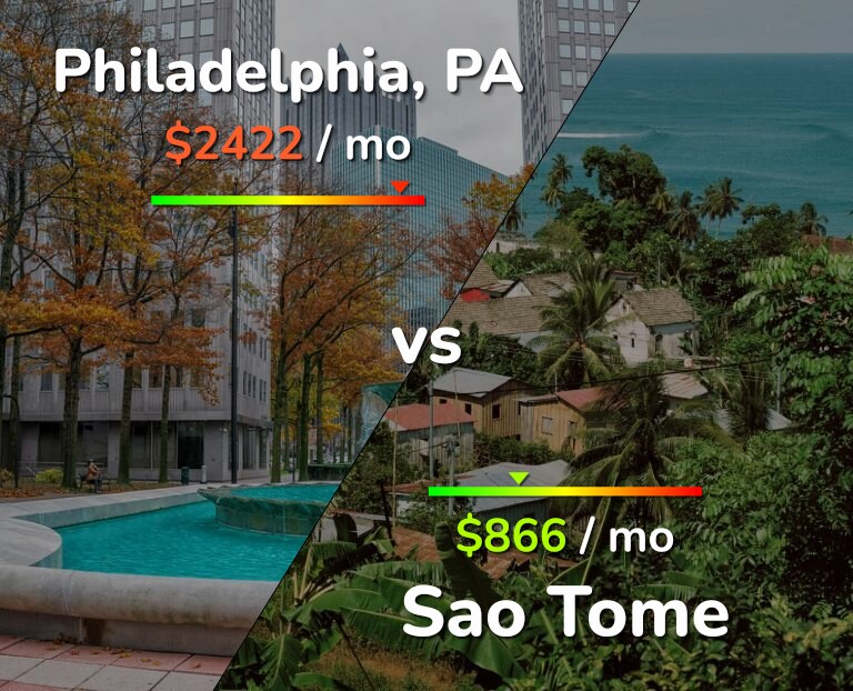 Cost of living in Philadelphia vs Sao Tome infographic