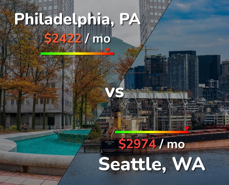 Cost of living in Philadelphia vs Seattle infographic