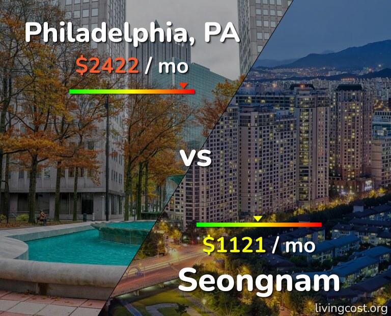 Cost of living in Philadelphia vs Seongnam infographic