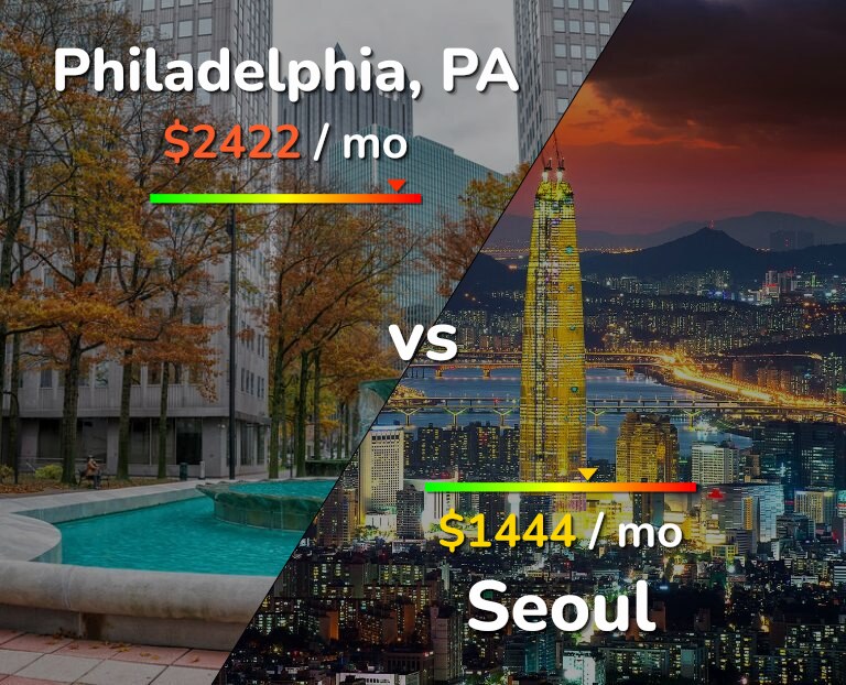 Cost of living in Philadelphia vs Seoul infographic