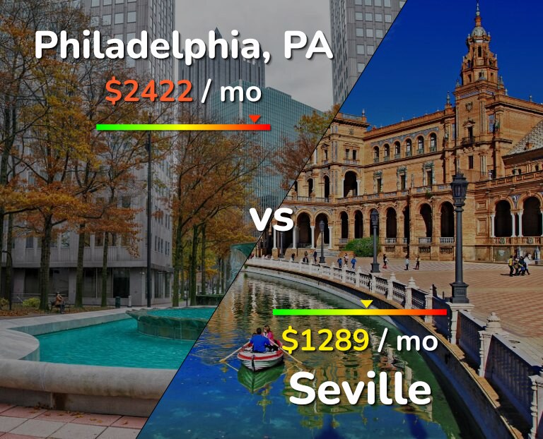 Cost of living in Philadelphia vs Seville infographic