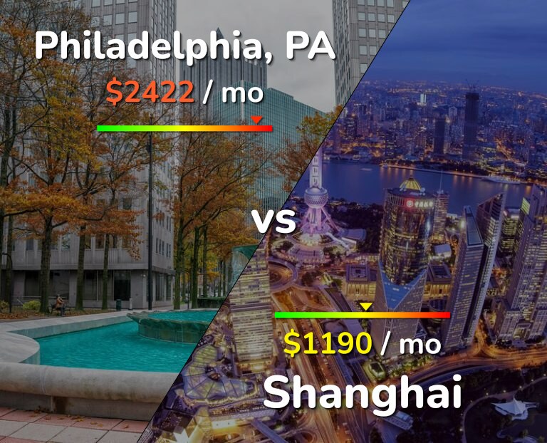 Cost of living in Philadelphia vs Shanghai infographic