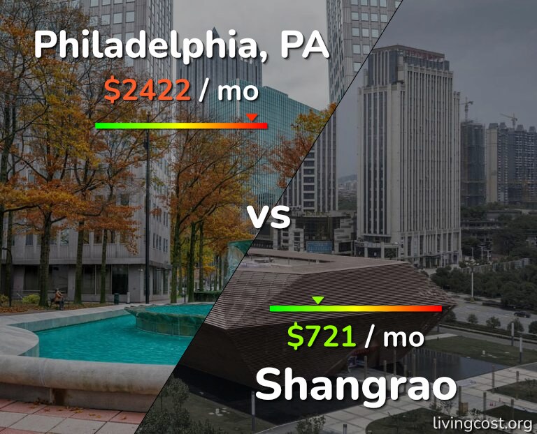 Cost of living in Philadelphia vs Shangrao infographic