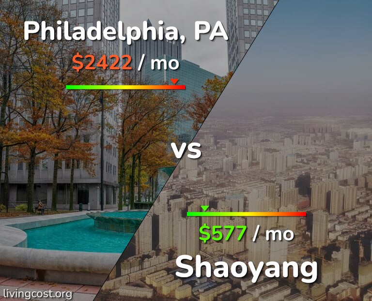 Cost of living in Philadelphia vs Shaoyang infographic