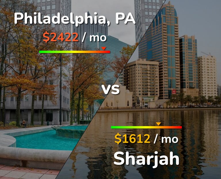 Cost of living in Philadelphia vs Sharjah infographic