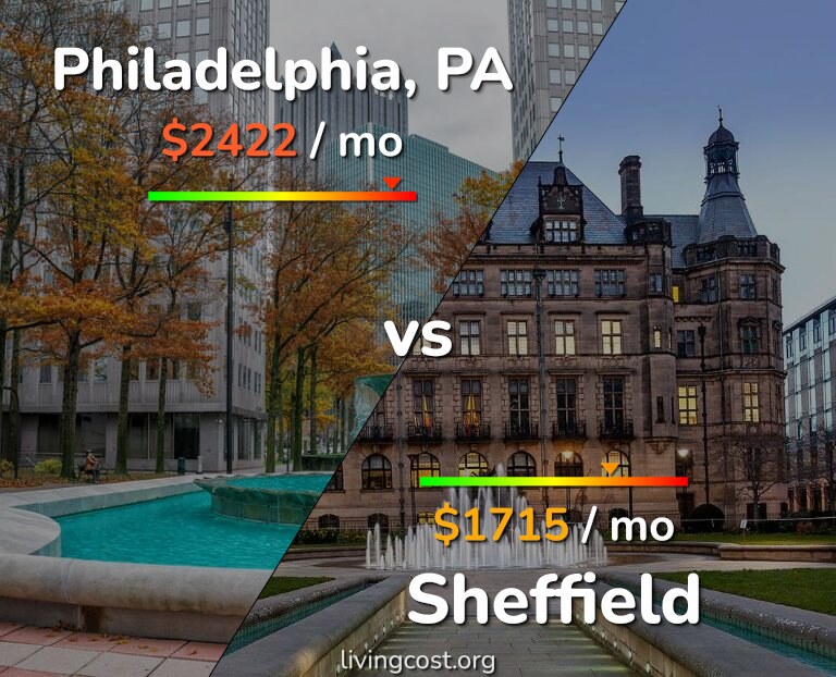 Cost of living in Philadelphia vs Sheffield infographic