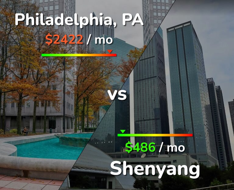 Cost of living in Philadelphia vs Shenyang infographic