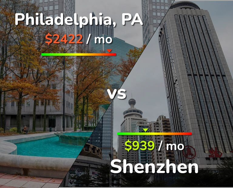 Cost of living in Philadelphia vs Shenzhen infographic