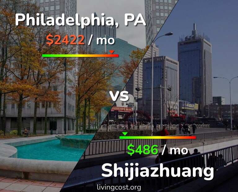 Cost of living in Philadelphia vs Shijiazhuang infographic