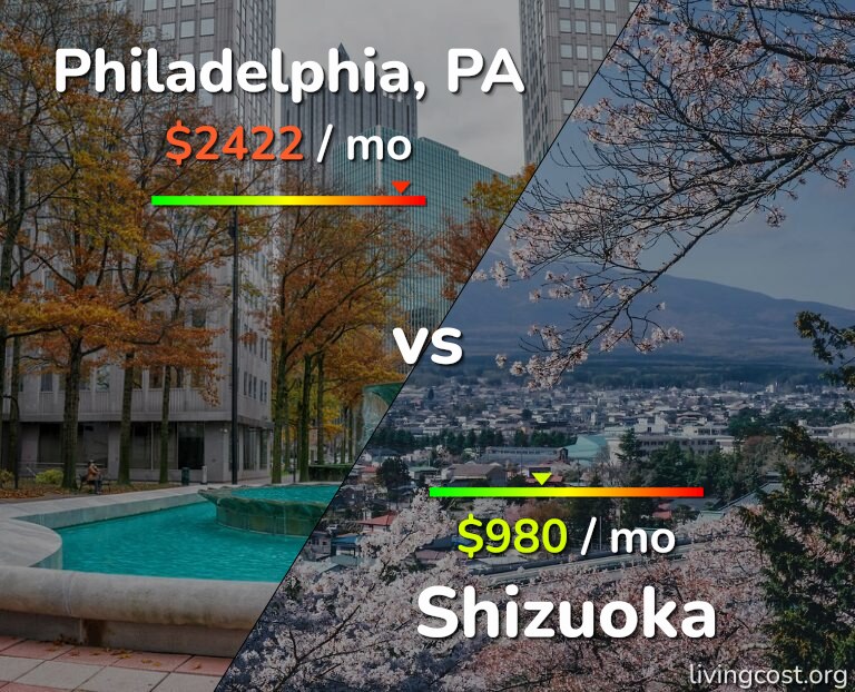 Cost of living in Philadelphia vs Shizuoka infographic