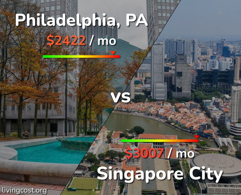 Cost of living in Philadelphia vs Singapore City infographic
