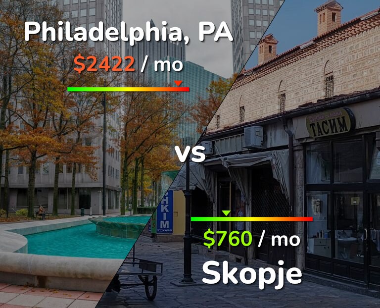 Cost of living in Philadelphia vs Skopje infographic
