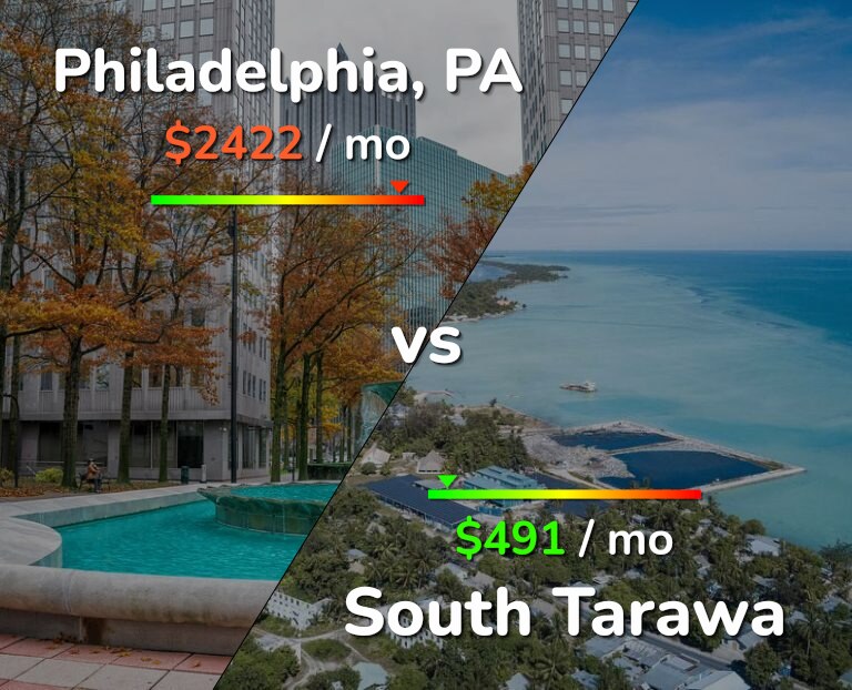 Cost of living in Philadelphia vs South Tarawa infographic
