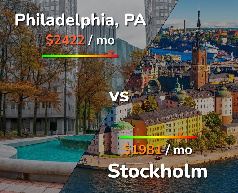 Cost of living in Philadelphia vs Stockholm infographic