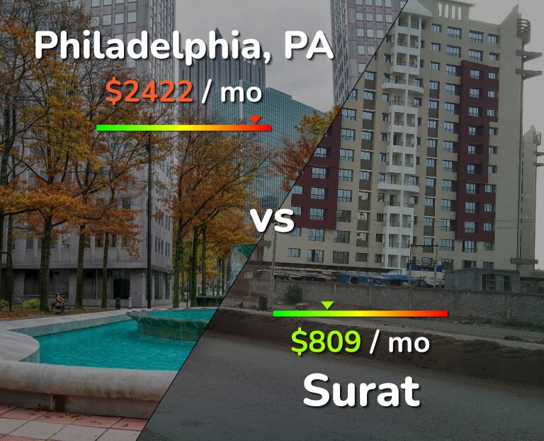 Cost of living in Philadelphia vs Surat infographic