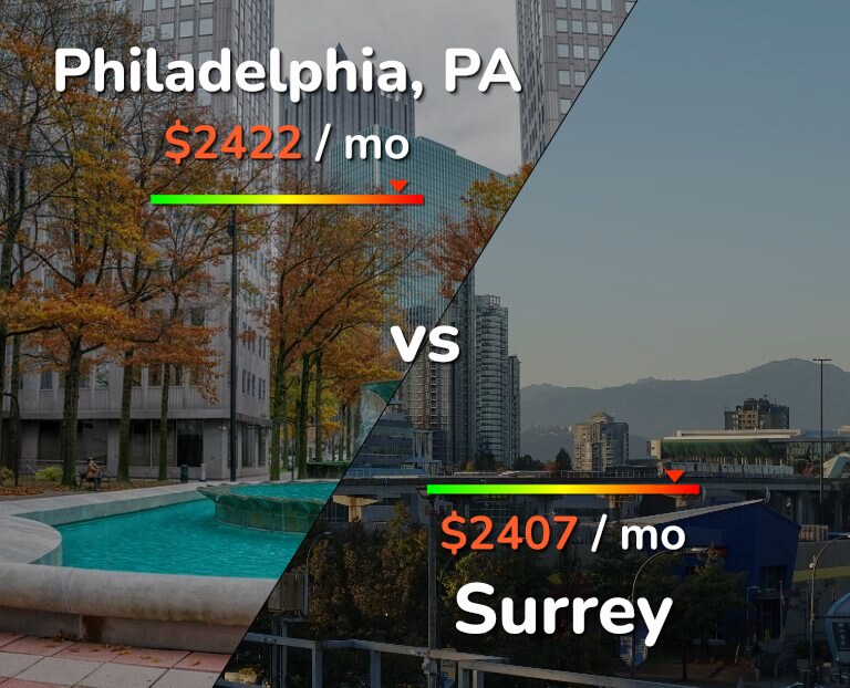 Cost of living in Philadelphia vs Surrey infographic