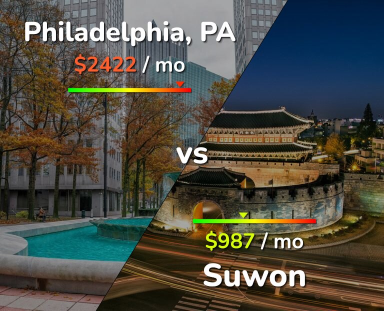 Cost of living in Philadelphia vs Suwon infographic