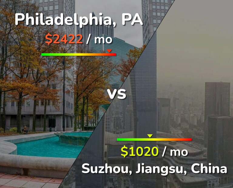 Cost of living in Philadelphia vs Suzhou infographic