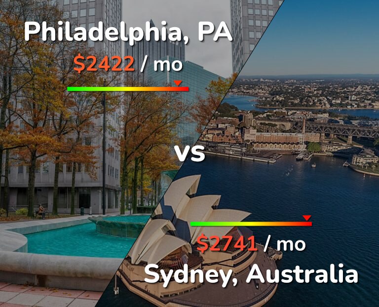 Cost of living in Philadelphia vs Sydney infographic
