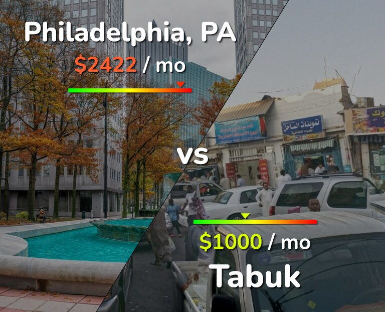 Cost of living in Philadelphia vs Tabuk infographic