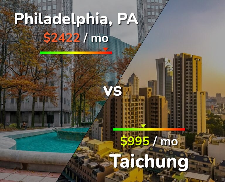 Cost of living in Philadelphia vs Taichung infographic