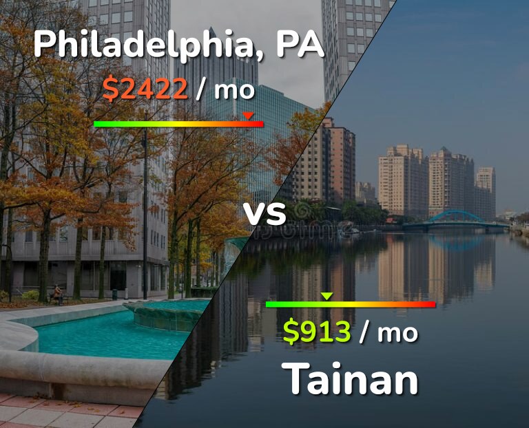 Cost of living in Philadelphia vs Tainan infographic