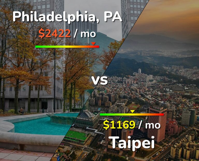 Cost of living in Philadelphia vs Taipei infographic