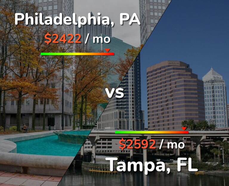 Cost of living in Philadelphia vs Tampa infographic