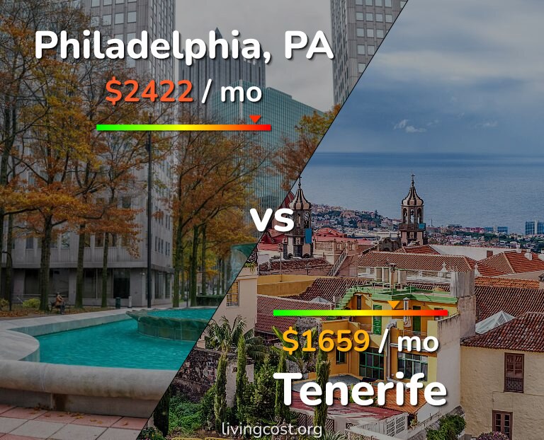 Cost of living in Philadelphia vs Tenerife infographic