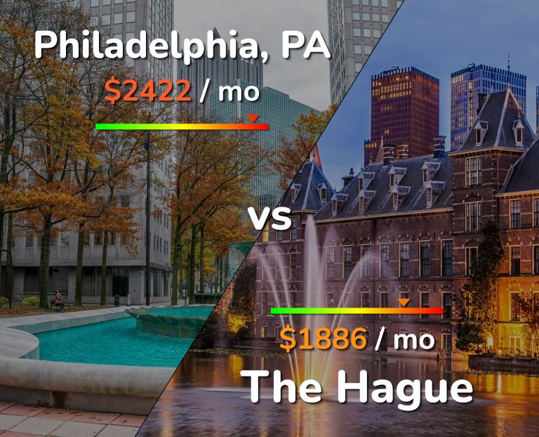 Cost of living in Philadelphia vs The Hague infographic