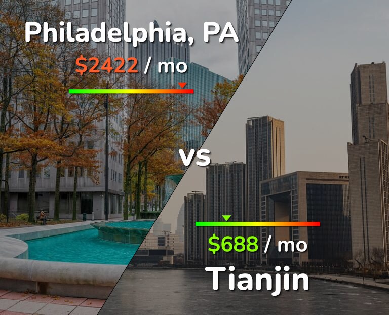 Cost of living in Philadelphia vs Tianjin infographic