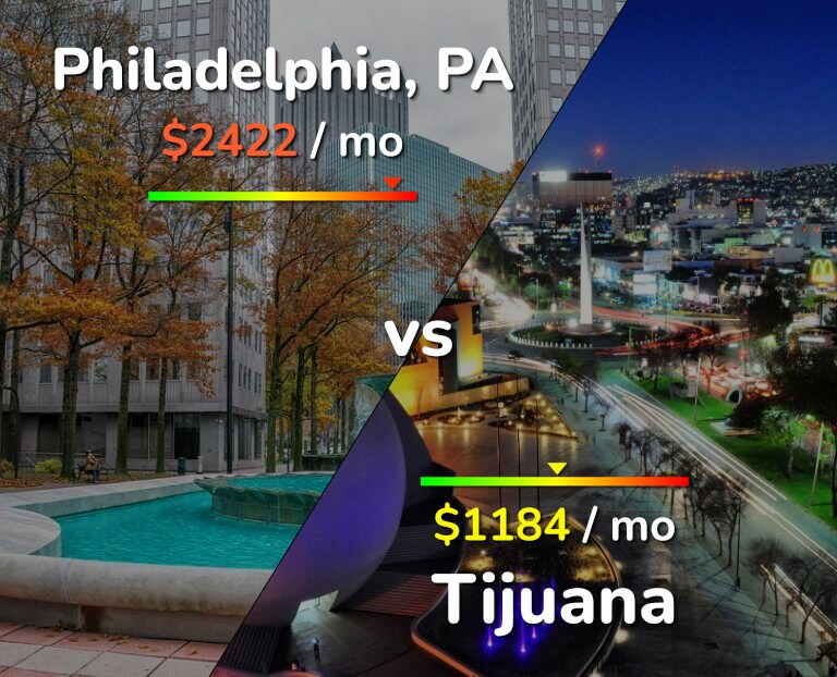 Cost of living in Philadelphia vs Tijuana infographic