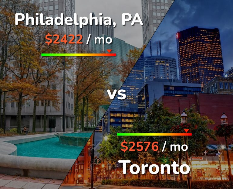Cost of living in Philadelphia vs Toronto infographic