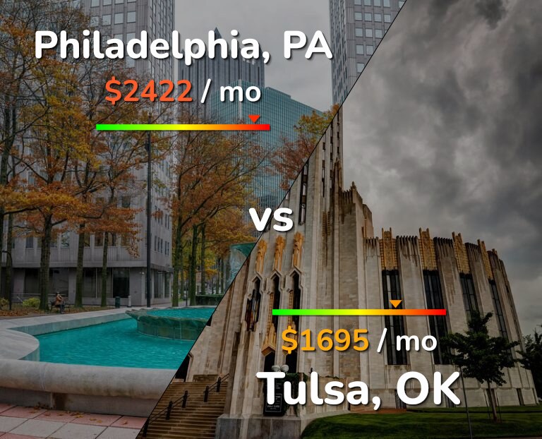 Cost of living in Philadelphia vs Tulsa infographic