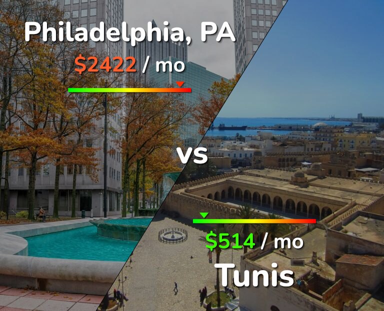 Cost of living in Philadelphia vs Tunis infographic
