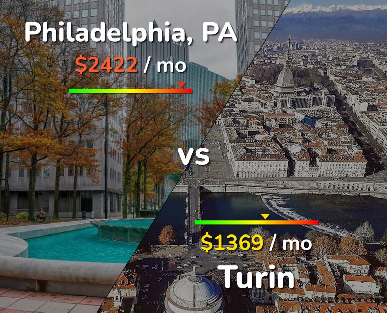 Cost of living in Philadelphia vs Turin infographic