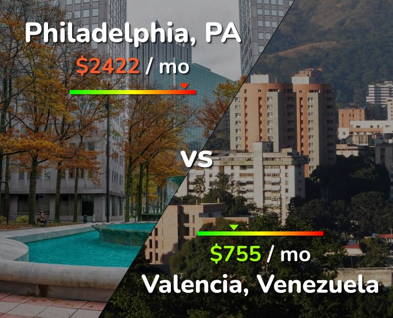 Cost of living in Philadelphia vs Valencia, Venezuela infographic